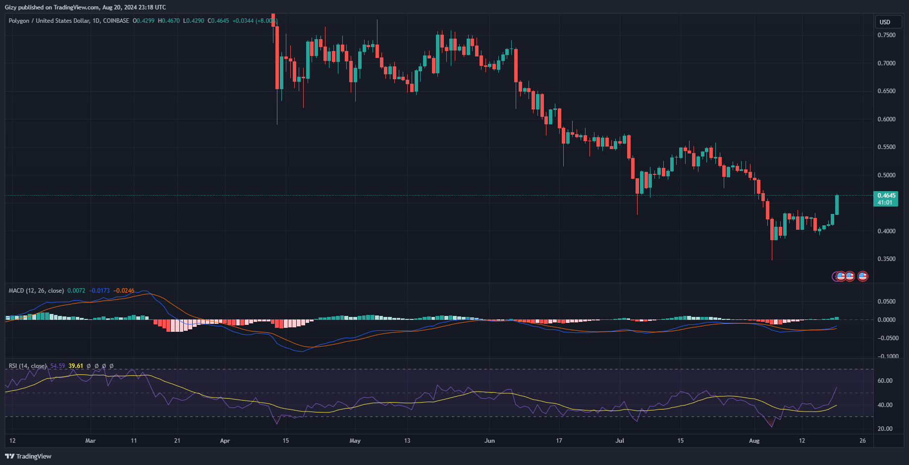 Top Four Cryptocurrencies To Watch: Btc, Xrp, Trx, Matic