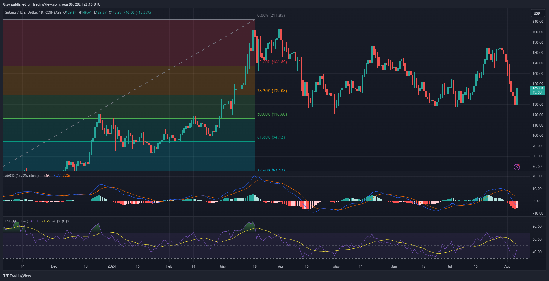 Why Is Solana Up? When Will The Uptrend End?