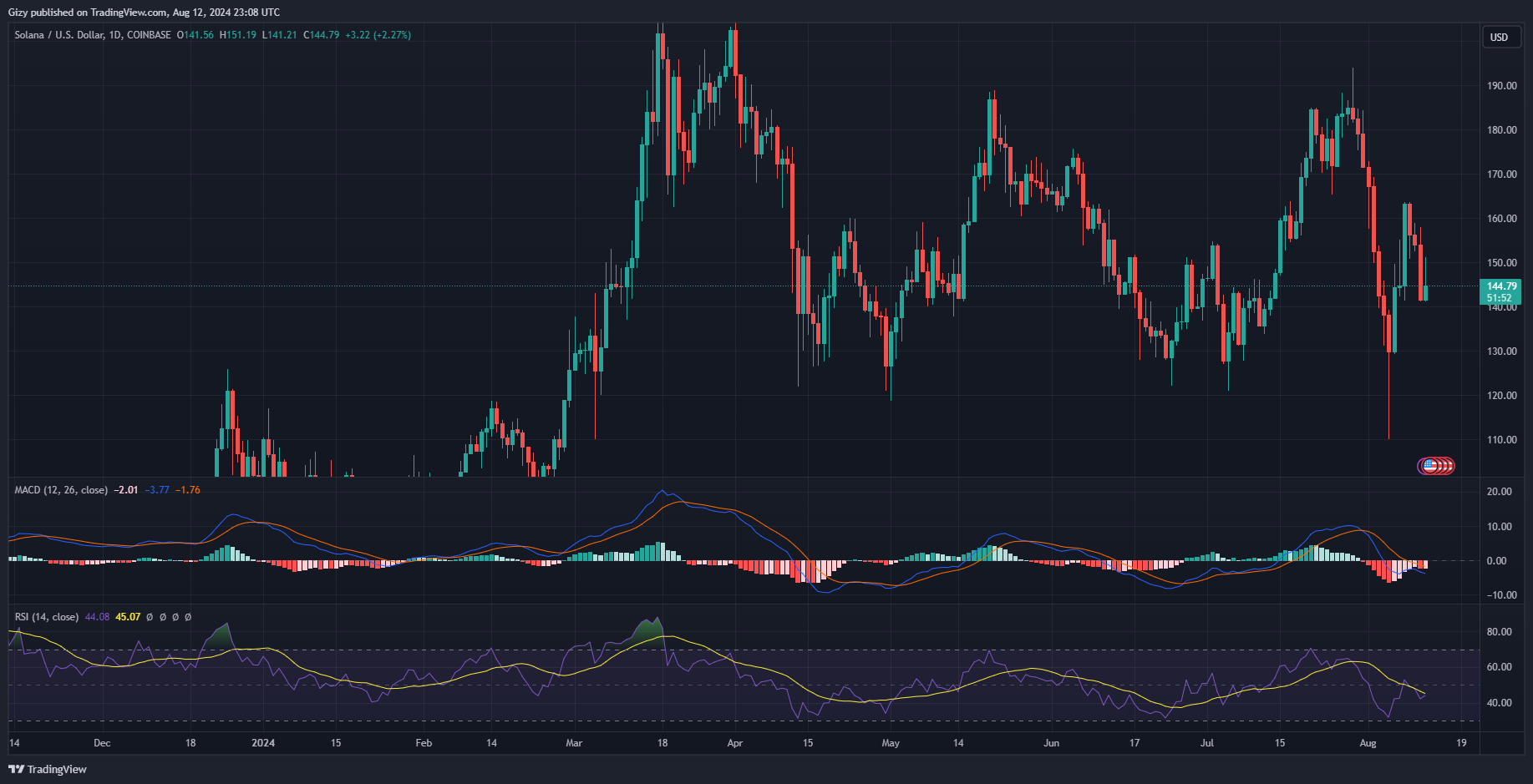 Top Five Cryptocurrencies To Watch: Btc, Sol, Doge, Sui, Hnt