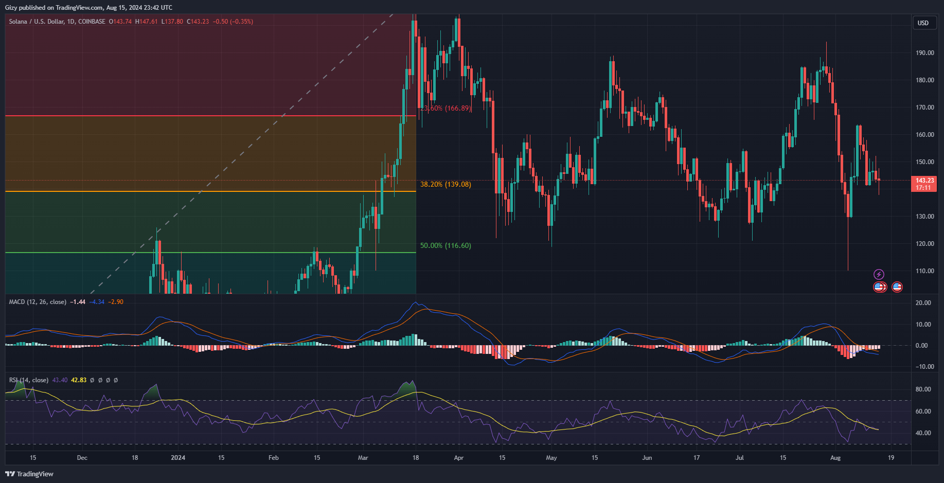 Solana Bulls May Be Exhausted. Here Is What May Happen Next