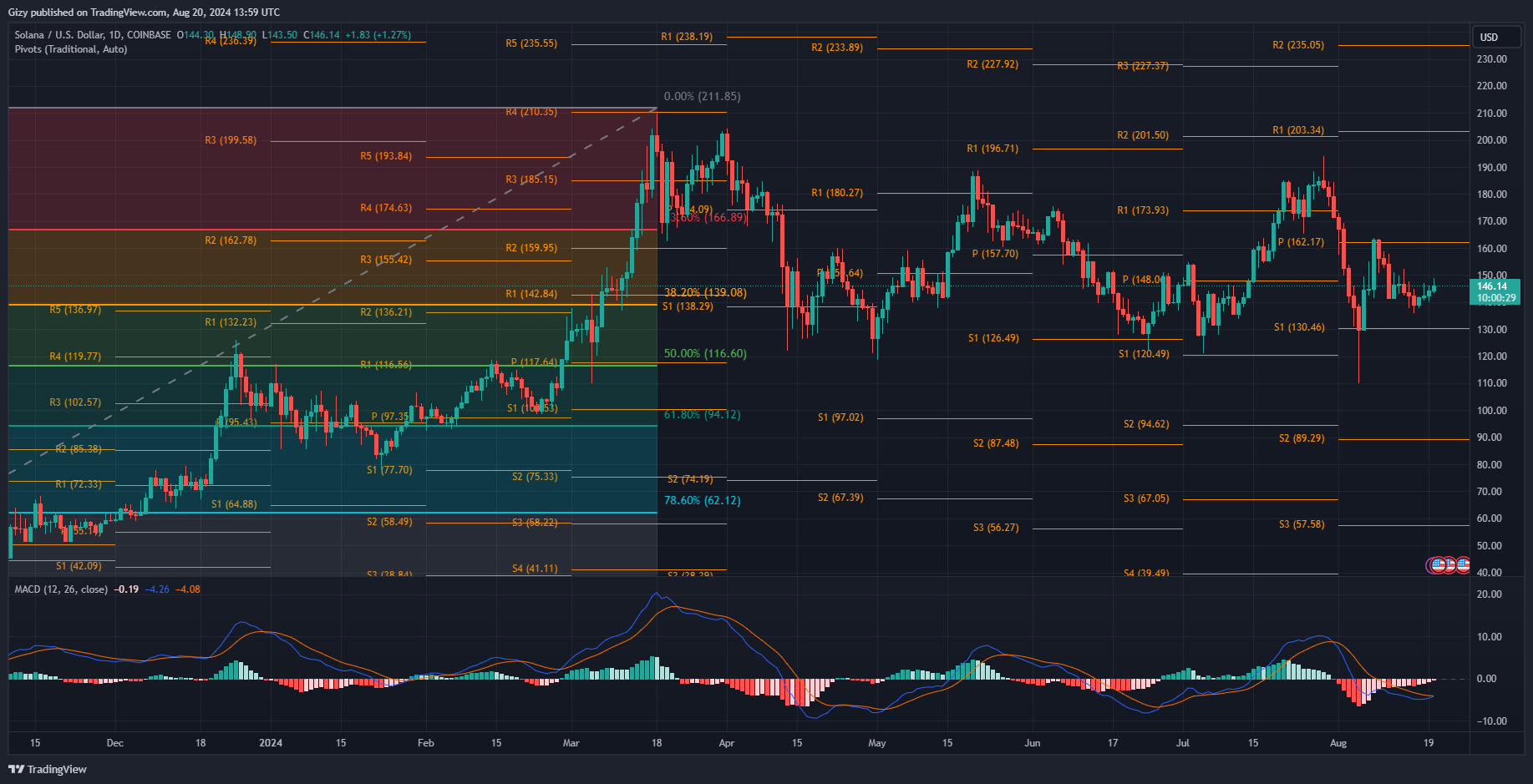 Crypto Analysis 18/8: Btc, Eth, Bnb, Sol, Xrp