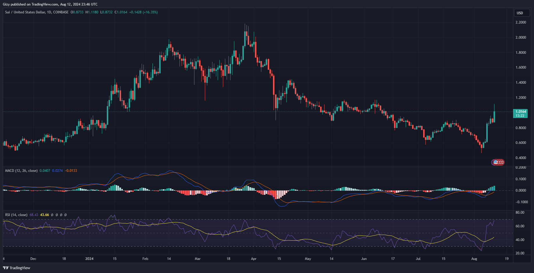 Top Five Cryptocurrencies To Watch: Btc, Sol, Doge, Sui, Hnt