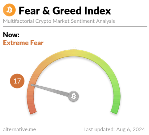 Extreme Fear Grips Investors Despite Institutional Bitcoin Adoption