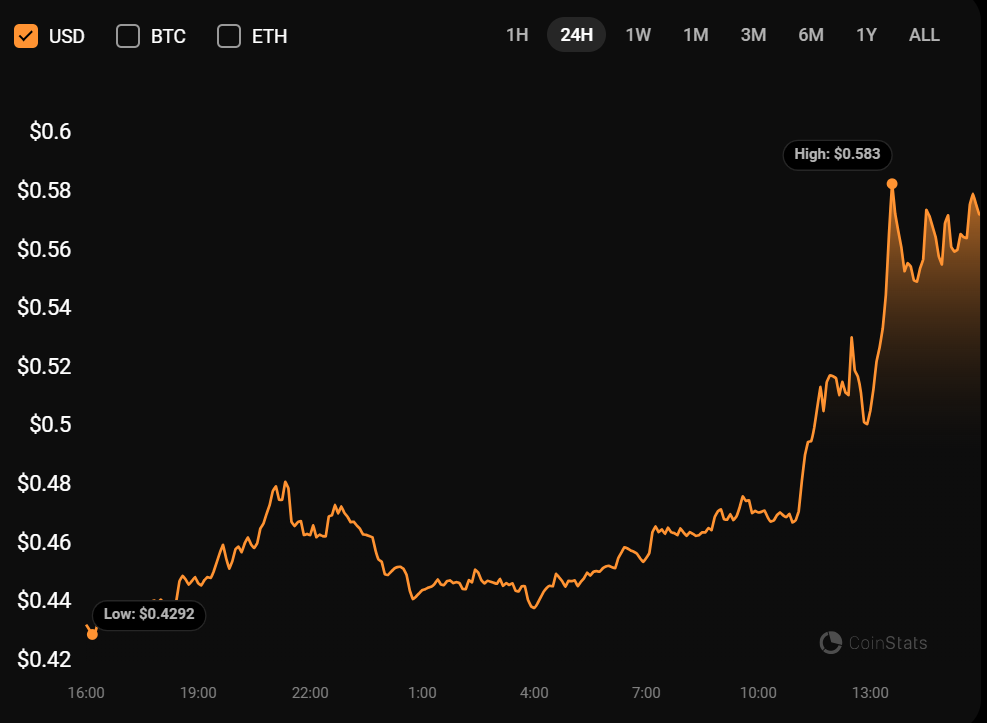 Here’s Why Popcat Memecoin Soared Over 34% In 24 Hours