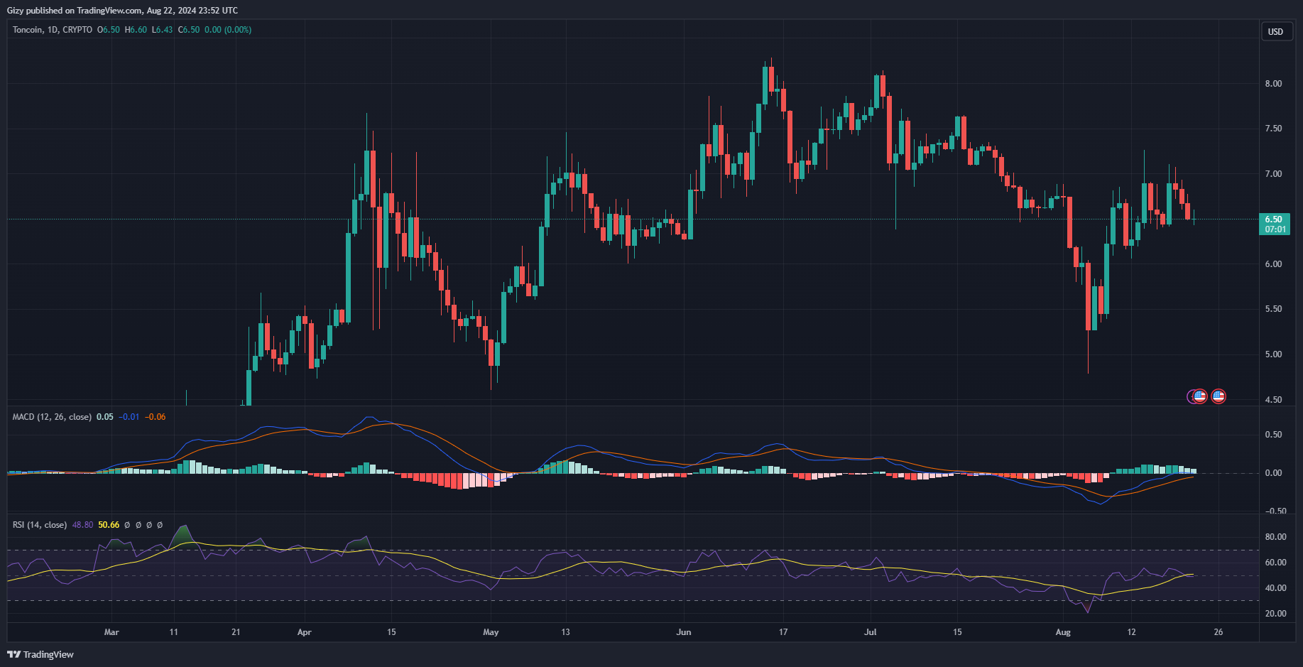 Crypto Analysis 22/8: Btc, Ton, Doge, Trx