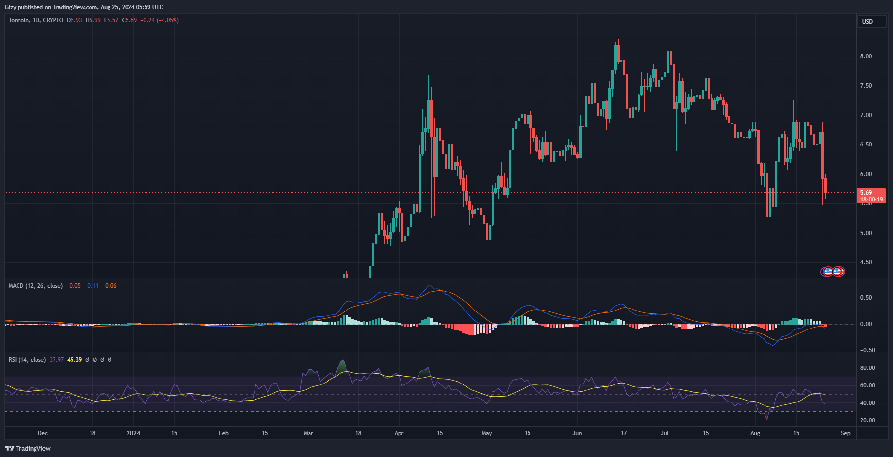 Why Is Toncoin Down Today? How Low Before Rebound?