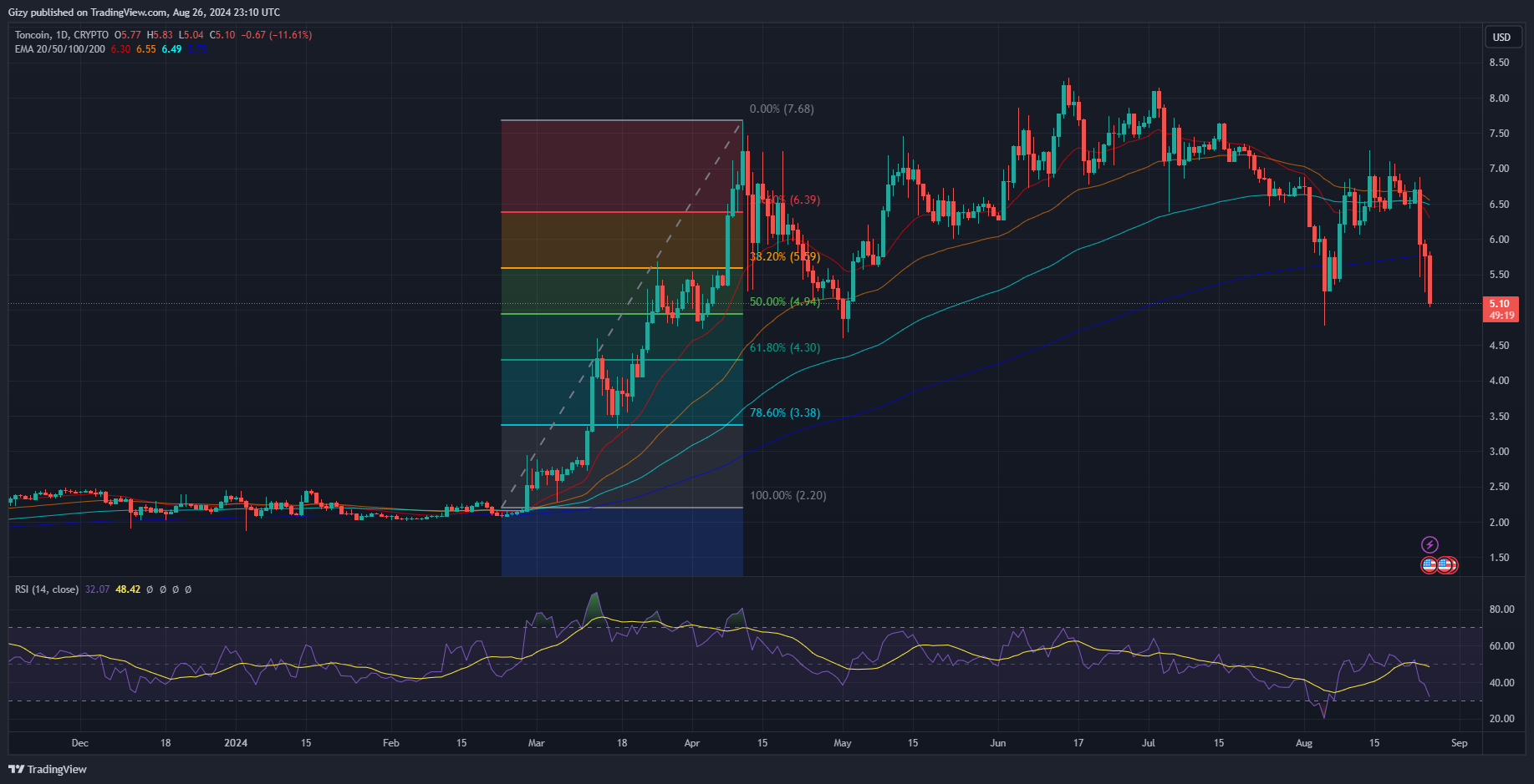 Top Four Cryptocurrencies To Watch: Btc, Eth, Ton, Wif