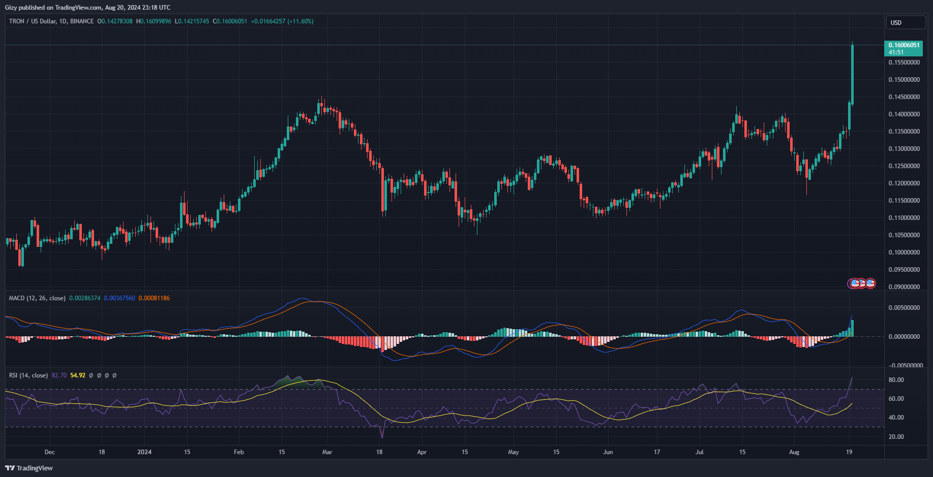 Top Four Cryptocurrencies To Watch: Btc, Xrp, Trx, Matic