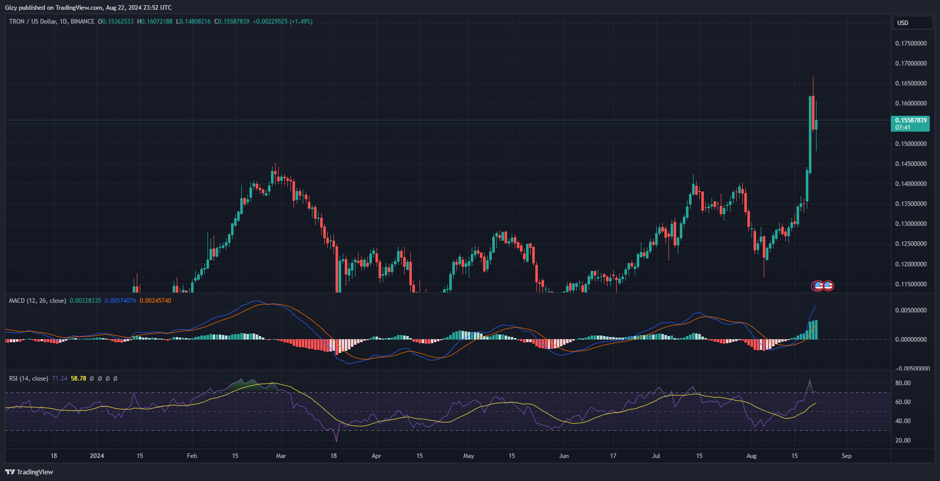 Crypto Analysis 22/8: Btc, Ton, Doge, Trx