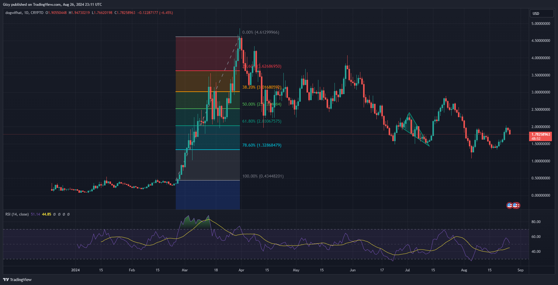 Top Four Cryptocurrencies To Watch: Btc, Eth, Ton, Wif