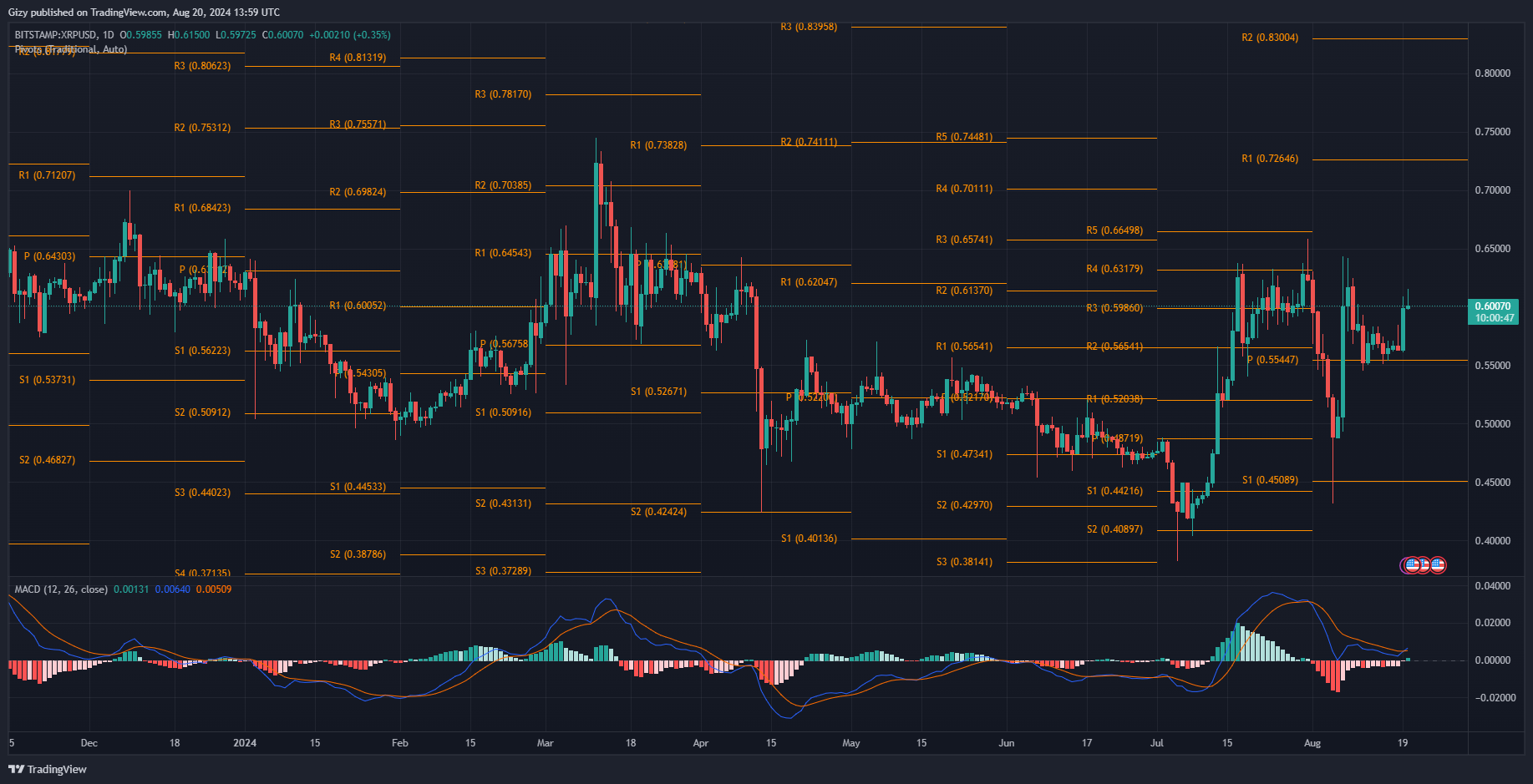 Crypto Analysis 18/8: Btc, Eth, Bnb, Sol, Xrp