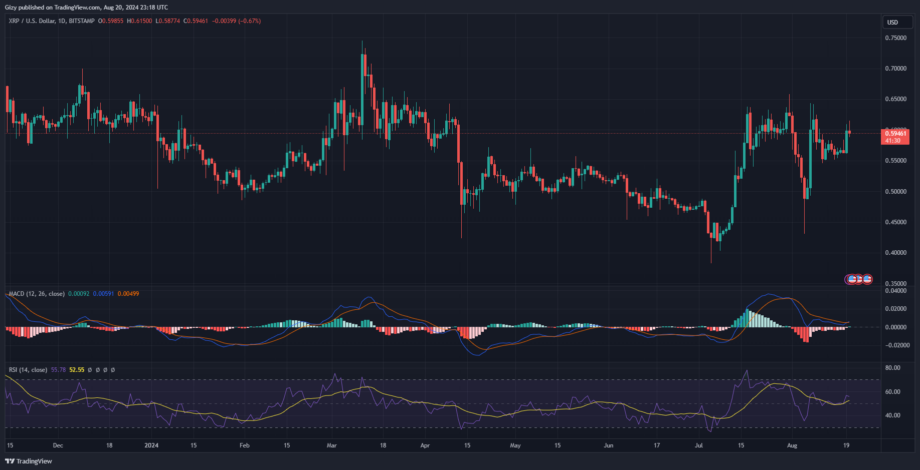 Top Four Cryptocurrencies To Watch: Btc, Xrp, Trx, Matic