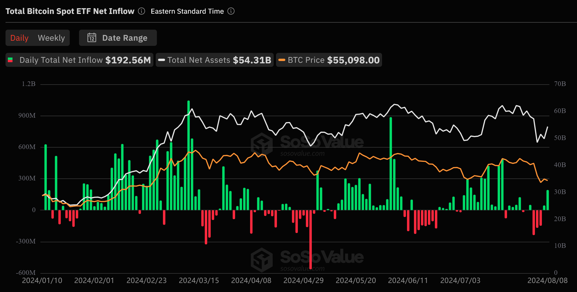 Us Spot Bitcoin Etfs See $192M Inflow, Its Highest In Two Weeks