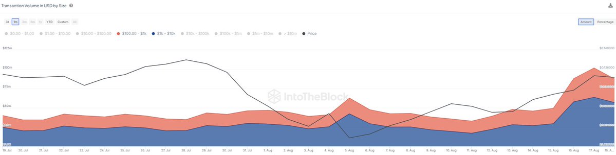 Transactions On Tron Network Grow 124% As Sunpump Hype Continues