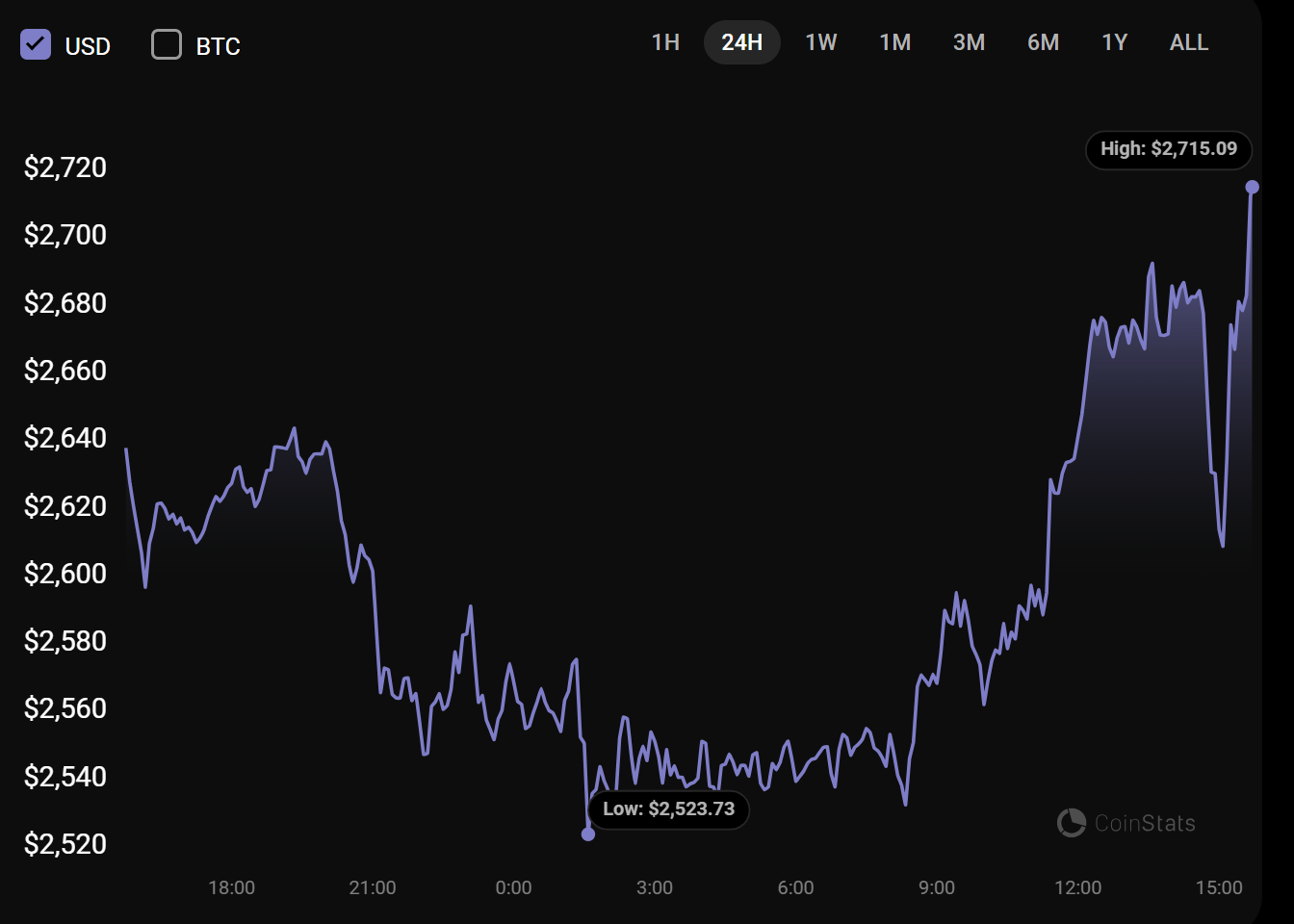 This User Accidentally Pays $90K In Gas Fee To Transfer $2K Worth Of Ethereum