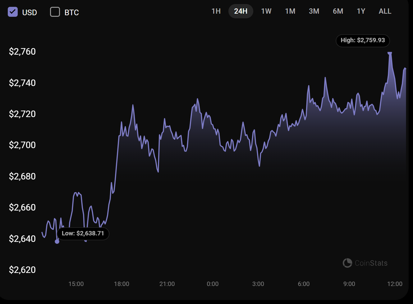 Caution! Jump Trading Resumes Ethereum Sales With 17,049 Eth Haul