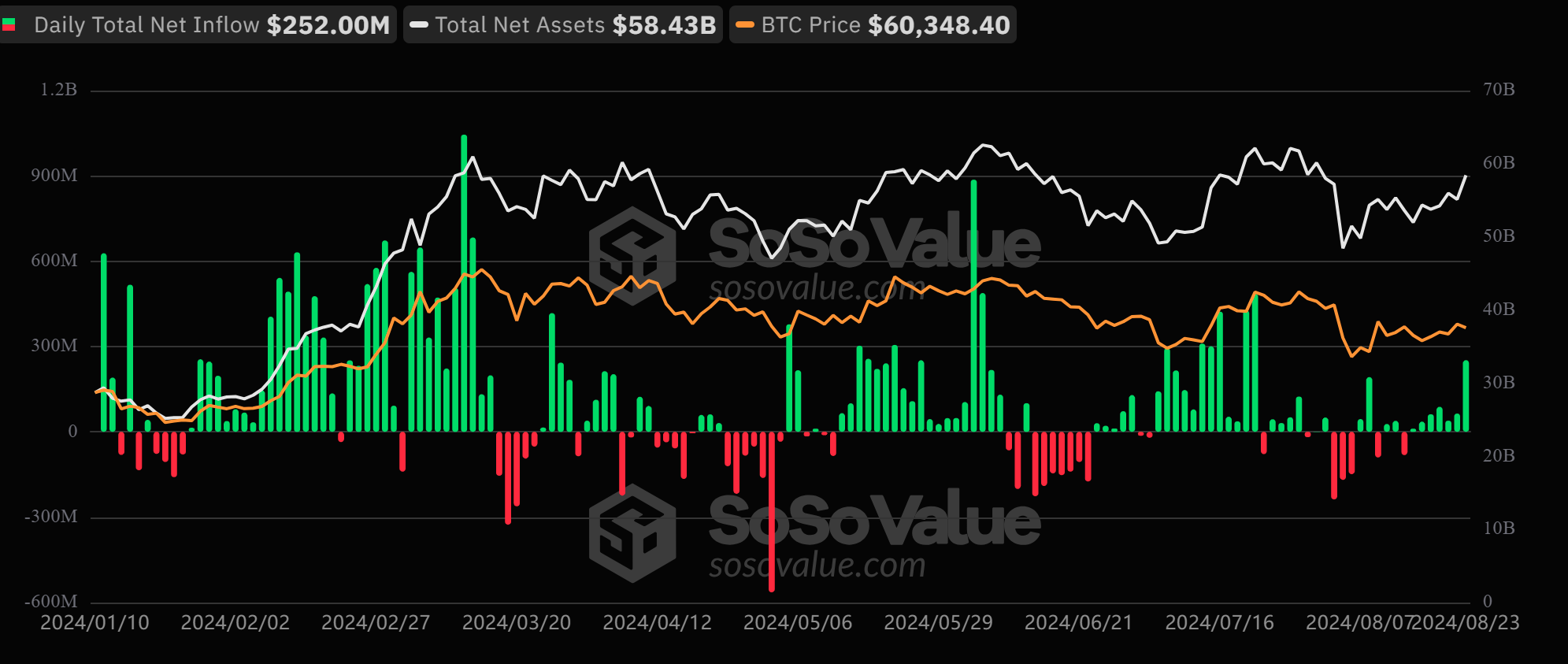 Us Spot Bitcoin Etfs See $252M Inflow, Their Highest In 31 Days