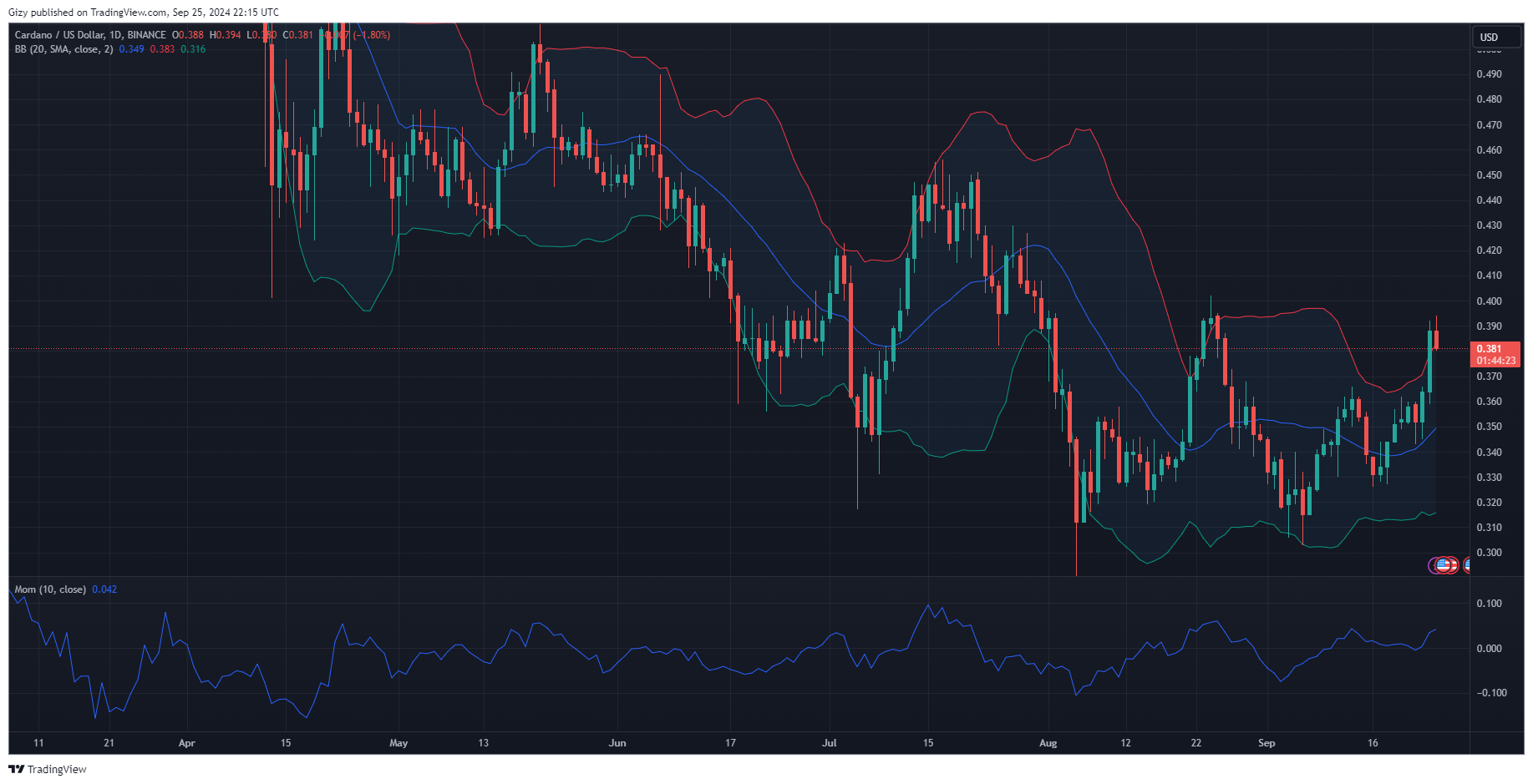 Cardano Eyes $0.46 Despite Recent Decline Will It Flip?