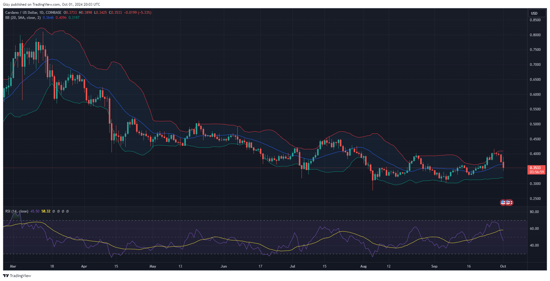 Crypto Analysis 9/30: Sol, Doge, Ton, Ada