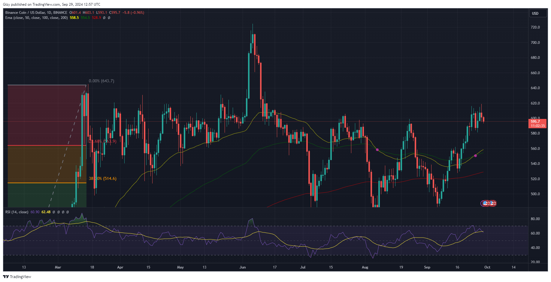 Crypto Analysis 9/28: Btc, Eth, Bnb, Xrp