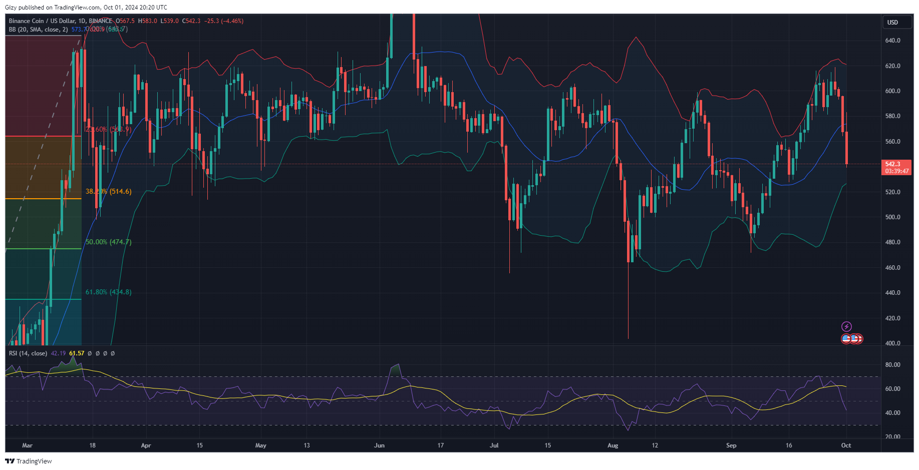 Top Four Cryptocurrencies To Watch: Btc, Bnb, Wif, Ena