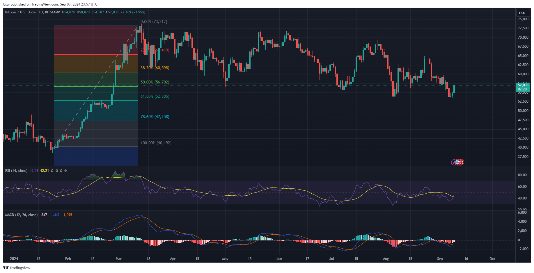 Top Four Cryptocurrencies To Watch: Btc, Eth, Ftm, Hnt