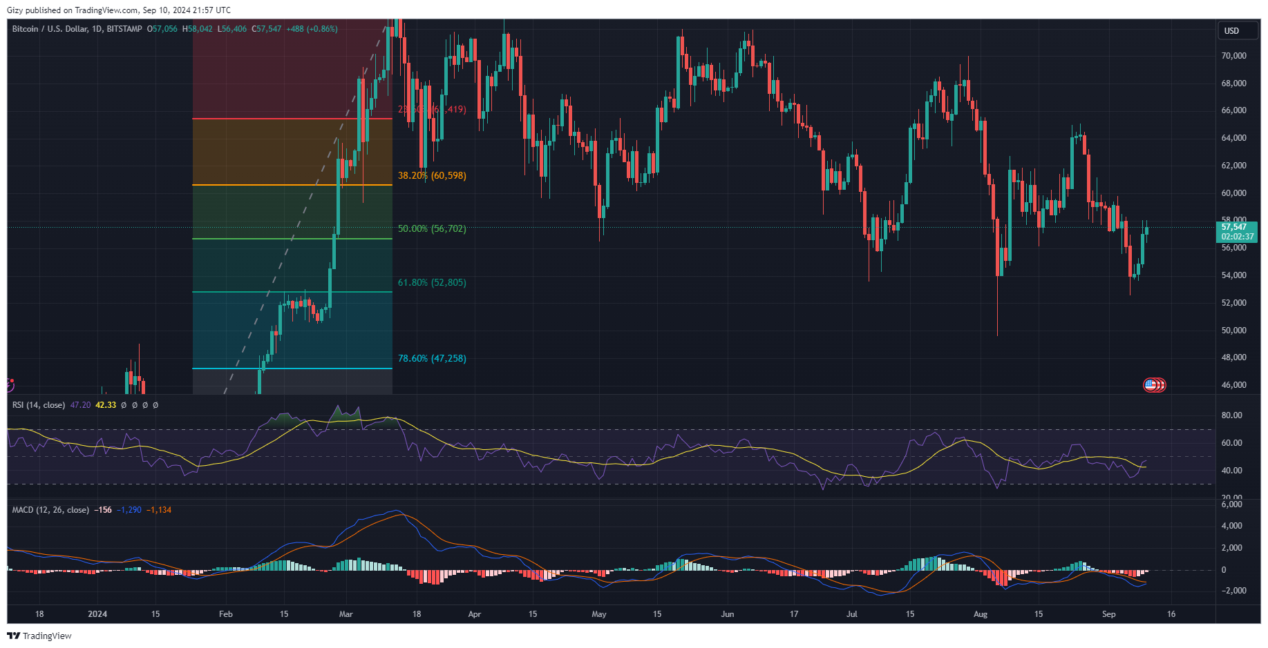 Why Is Bitcoin Unable To Surge Above $58K? Here Is Why