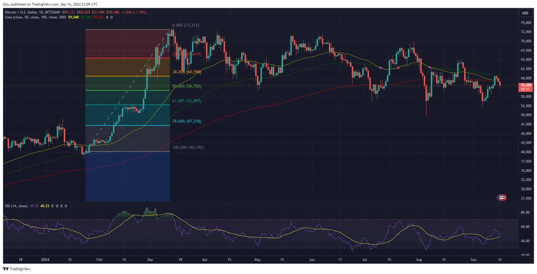 Top Four Cryptocurrencies To Watch This Week: Btc, Sui, Ftm, Gala