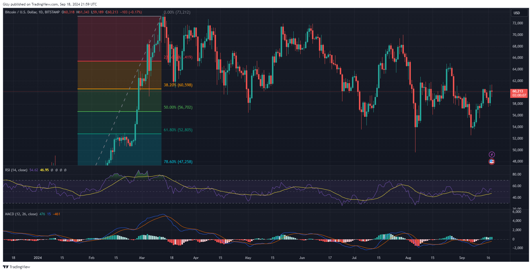 Bitcoin Price Remain Stagnant Amidst Rate Cut. Here Is Why