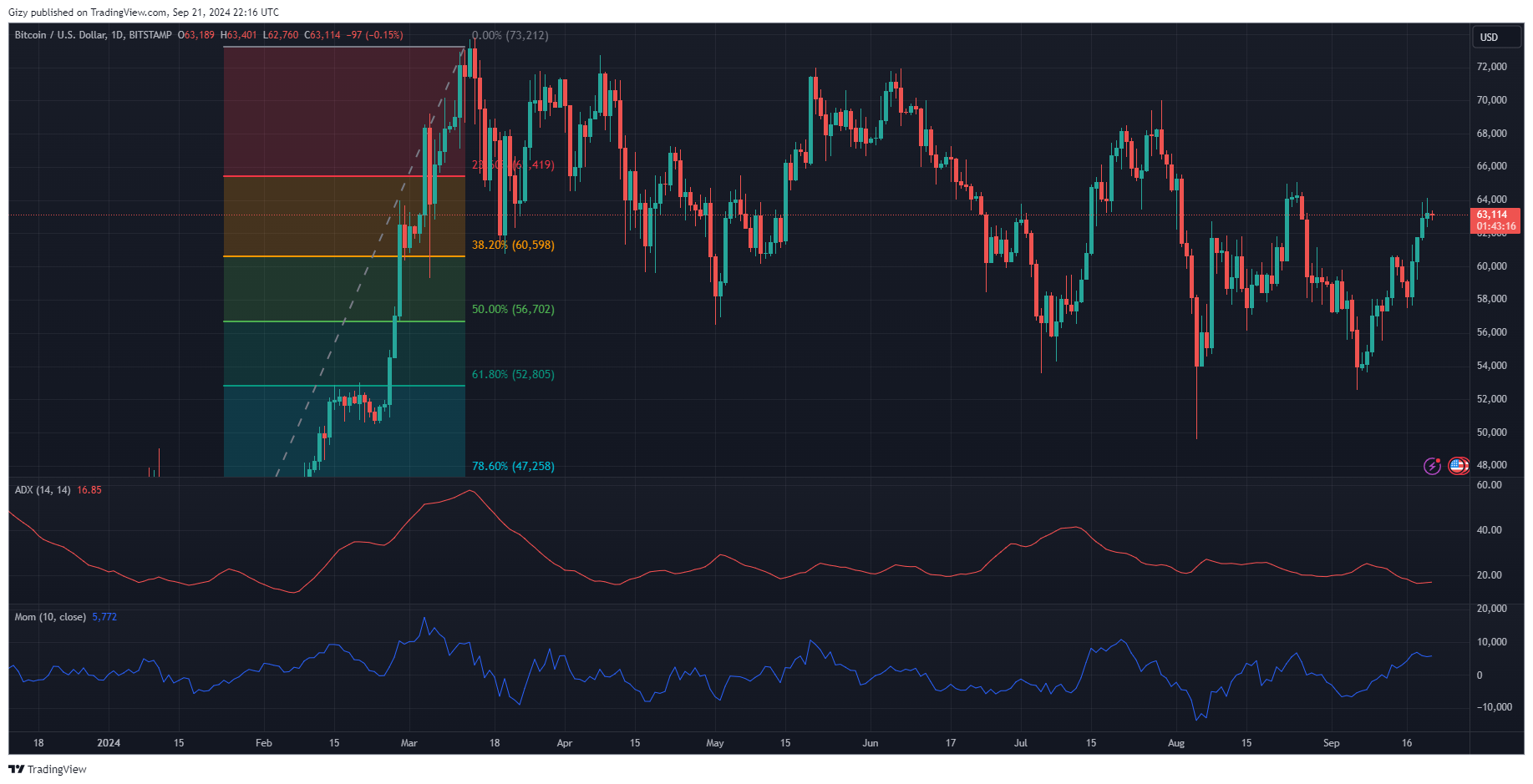 Bitcoin Struggles To Stay Above $63K. Will It Crash Again?