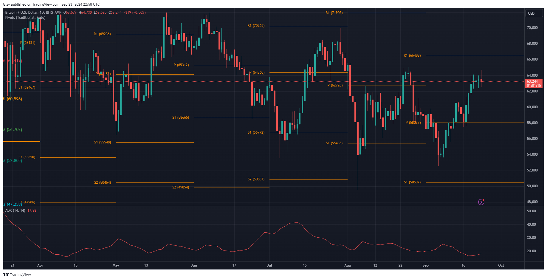 Top Four Cryptocurrencies To Watch This Week: Btc, Xrp, Near, Sui