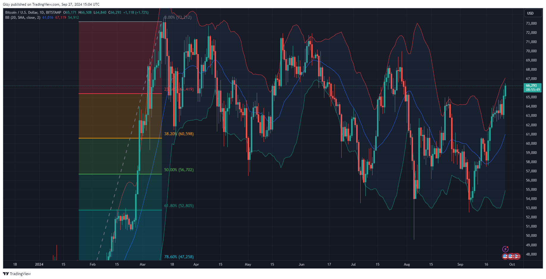 $60K Or $70K? Where Is Bitcoin Going Next After Flipping $66K?