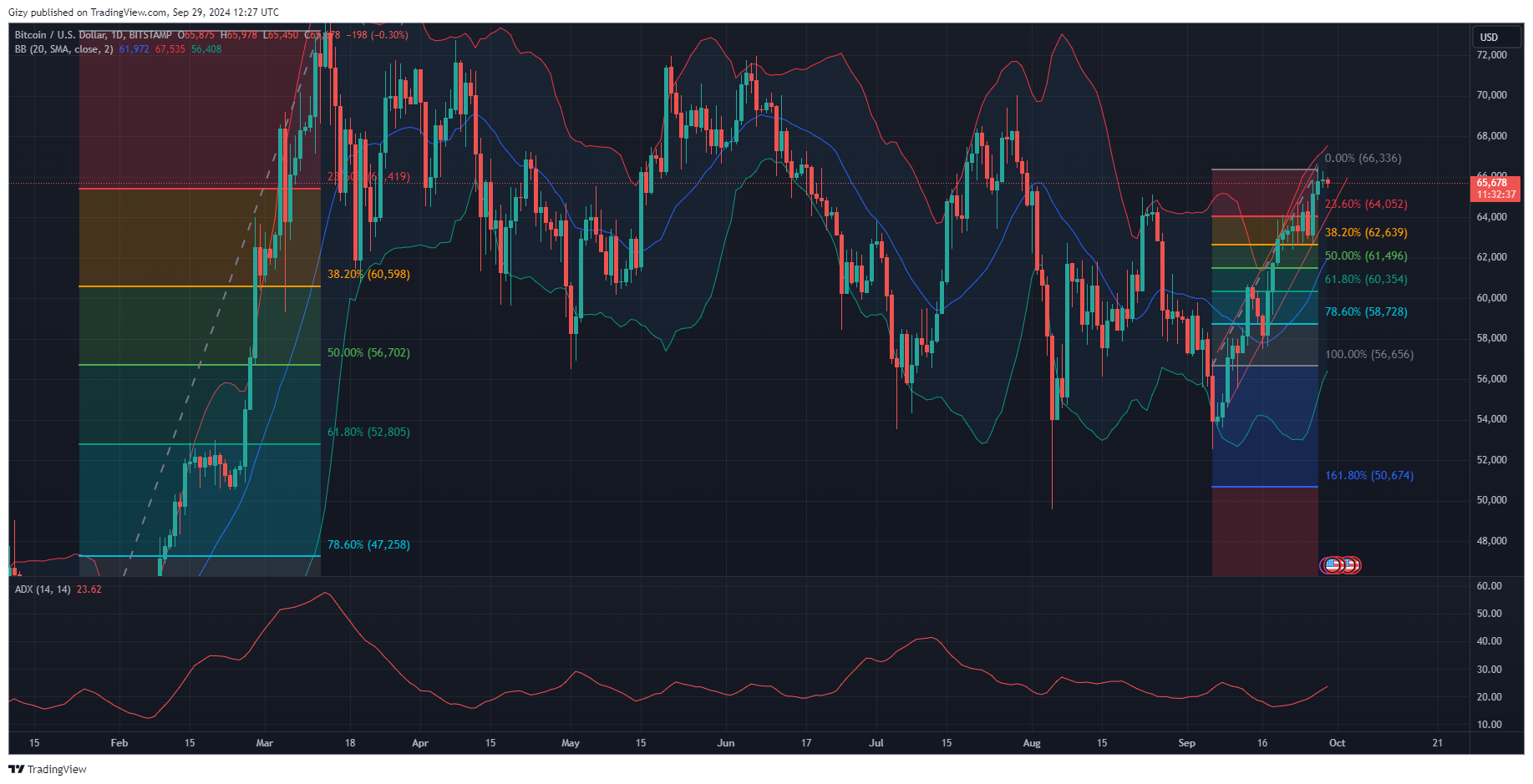 Crypto Analysis 9/28: Btc, Eth, Bnb, Xrp