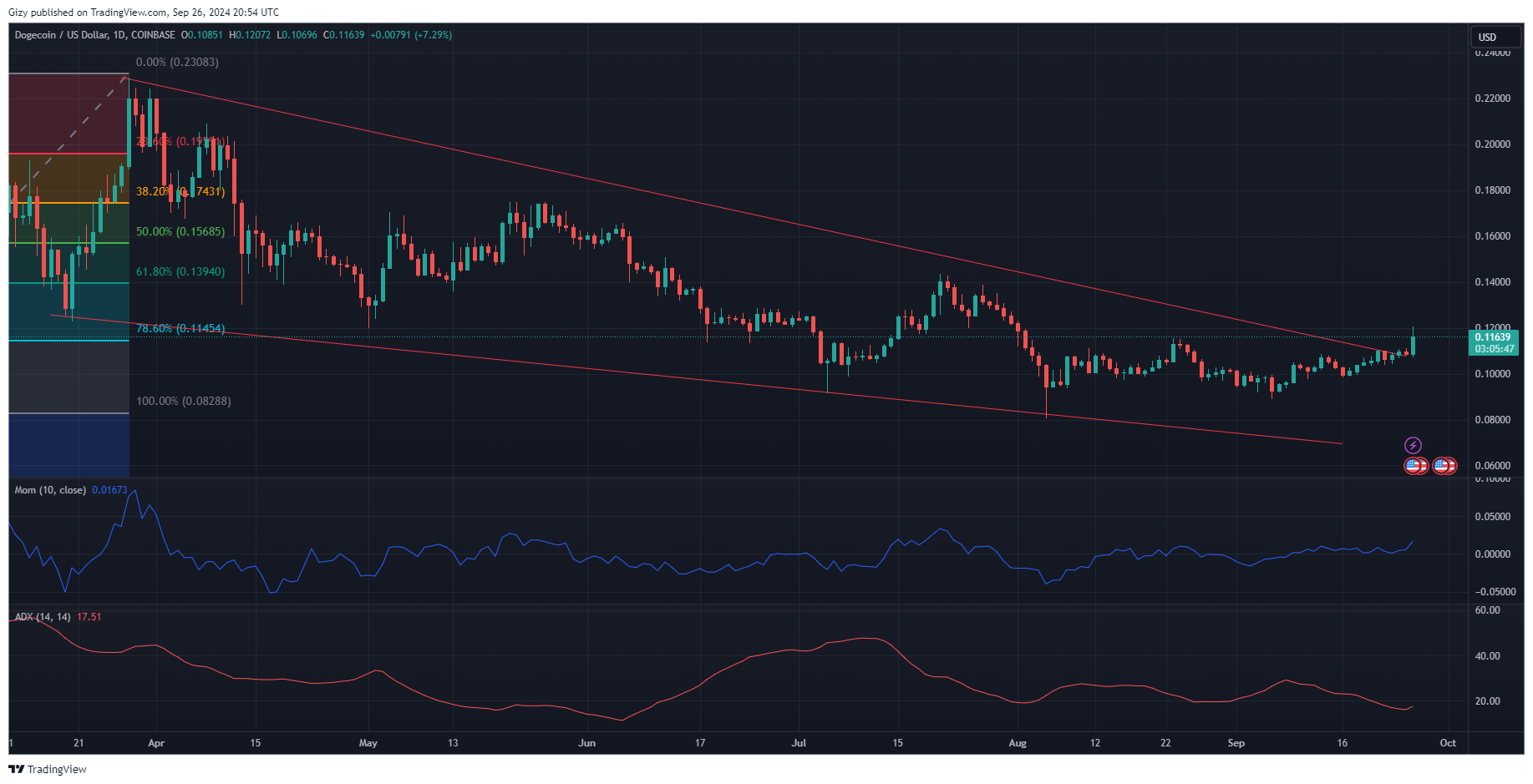 Why Is Dogecoin Up Today? Will The Uptrend Continue?