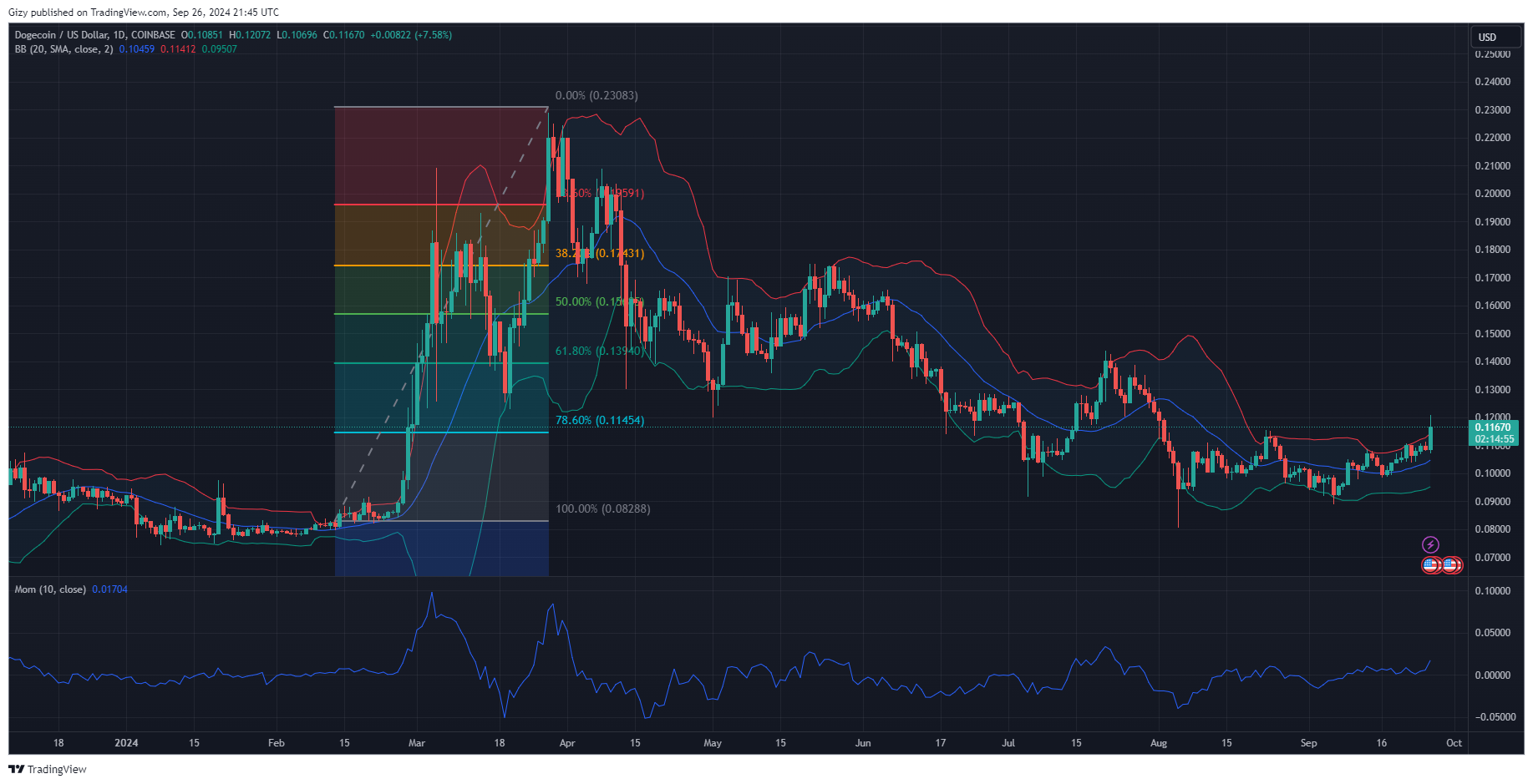 Why Is Dogecoin Up Today? Will The Uptrend Continue?