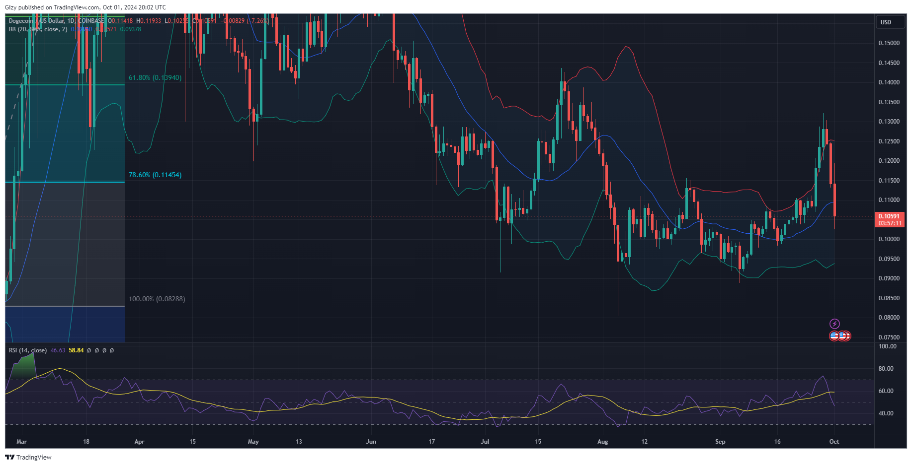 Crypto Analysis 9/30: Sol, Doge, Ton, Ada