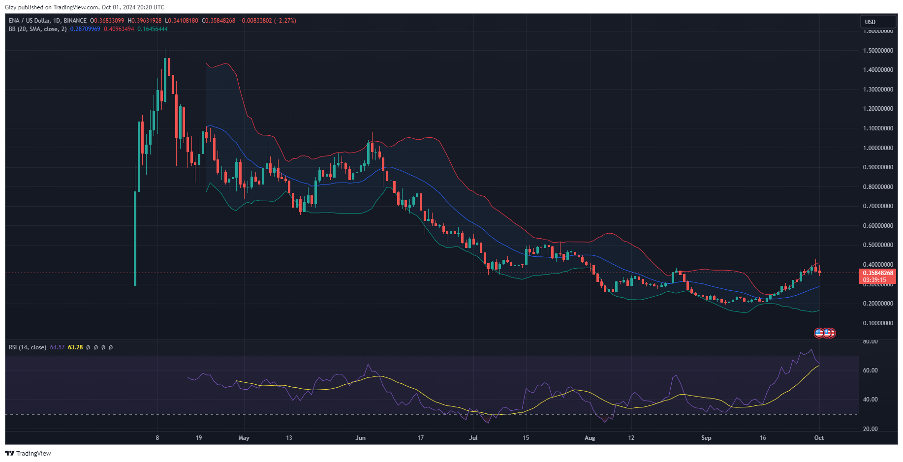 Top Four Cryptocurrencies To Watch: Btc, Bnb, Wif, Ena