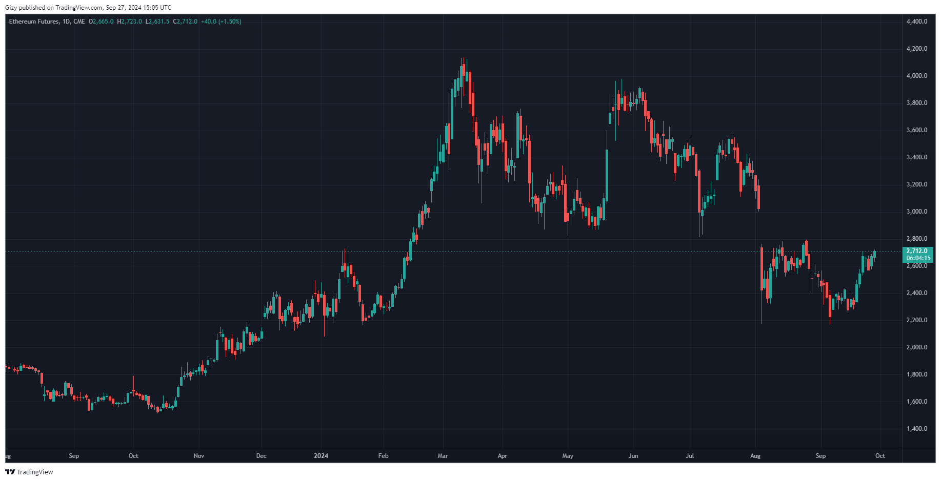 Ethereum May Be Closer To $3K And You Think. Here Is Why?