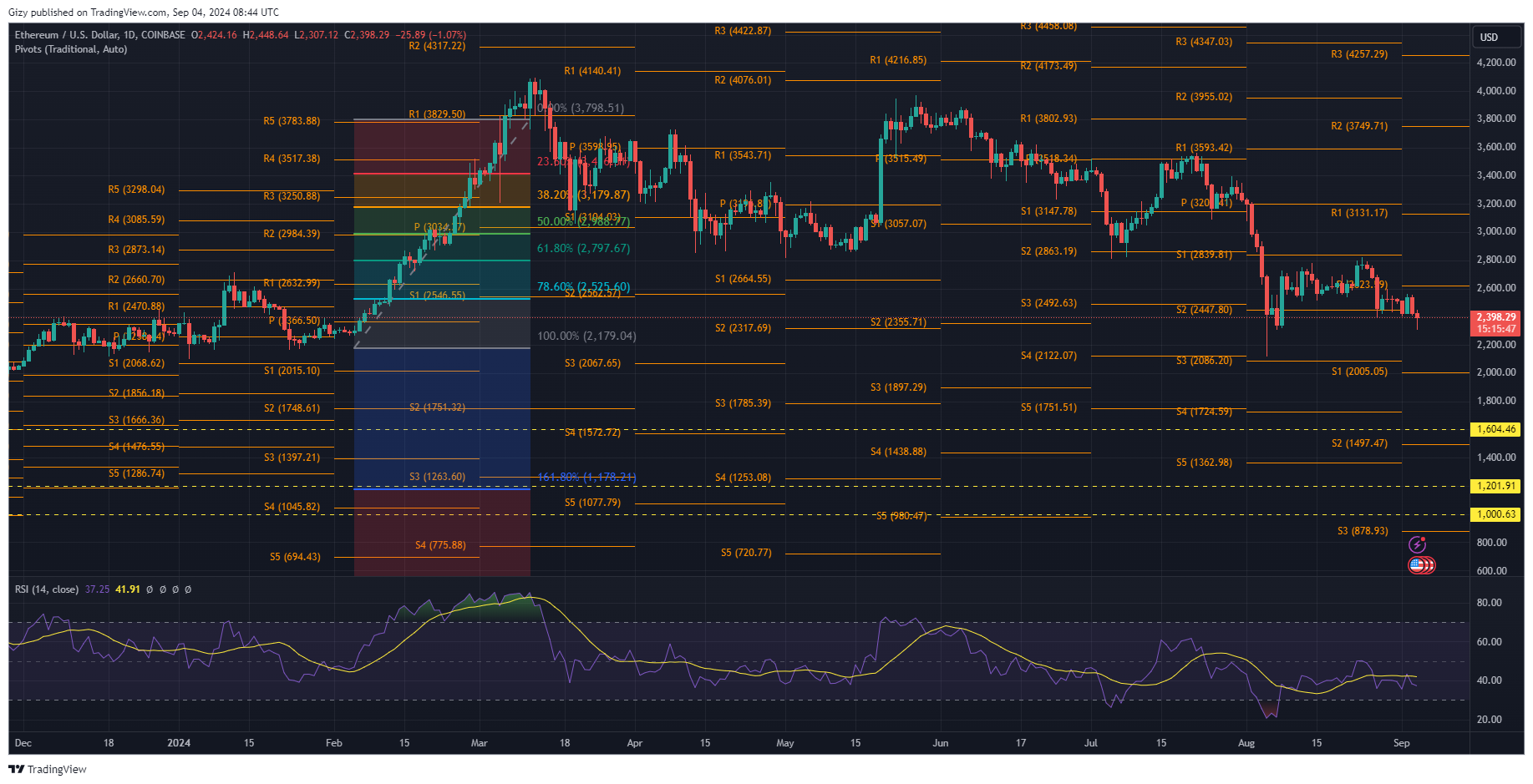 Ethereum Analysis: Eth Will Drop Below $2K If It Breaks This Support