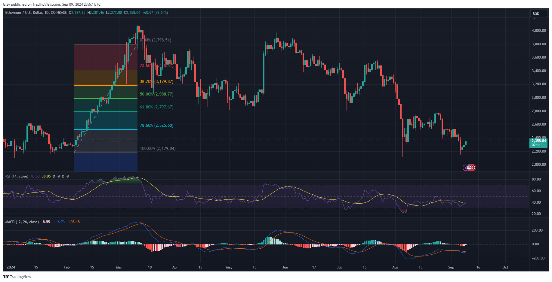 Top Four Cryptocurrencies To Watch: Btc, Eth, Ftm, Hnt