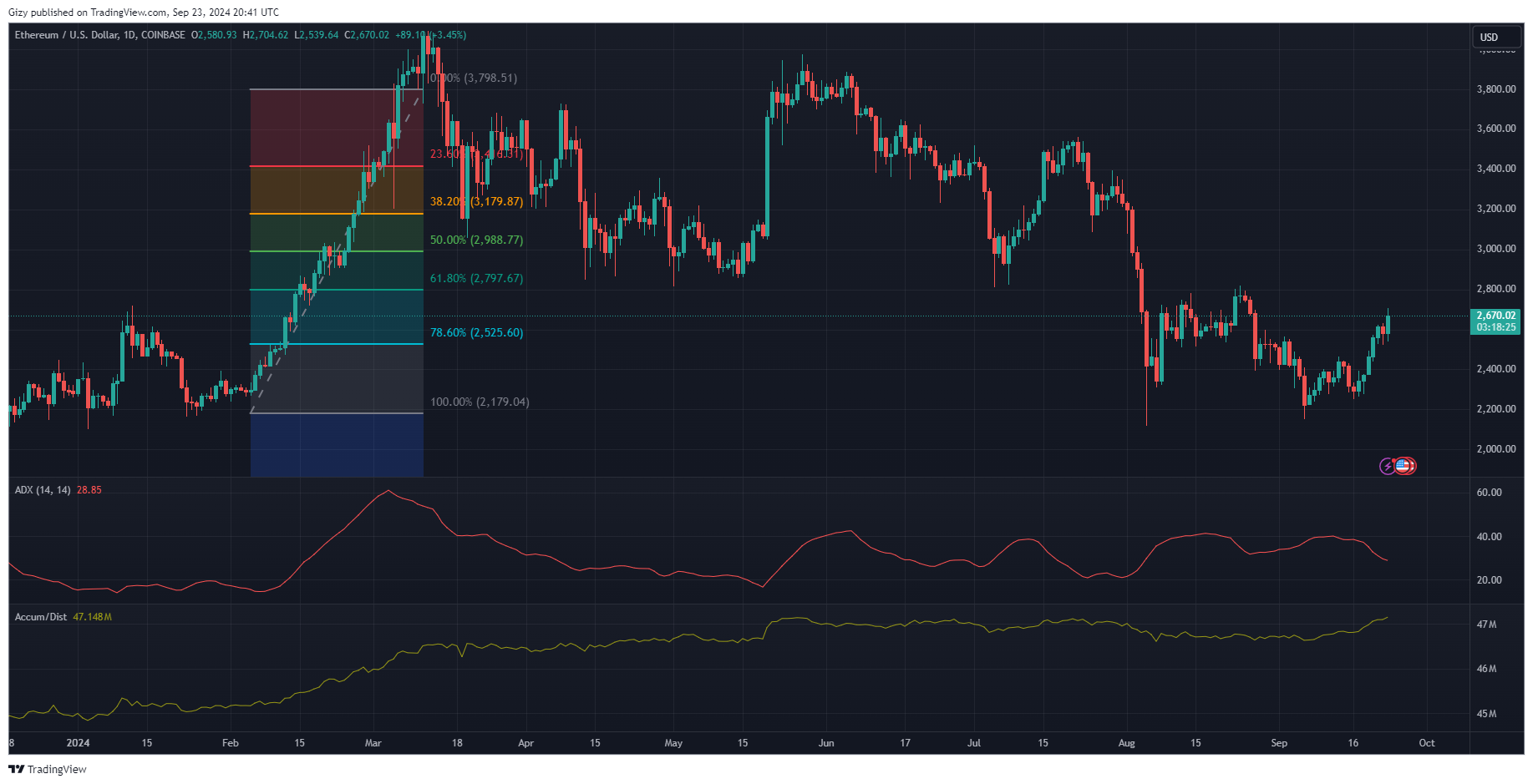 Ethereum Sees Massive Ask Orders At $2,900. Is $3K In Sight?