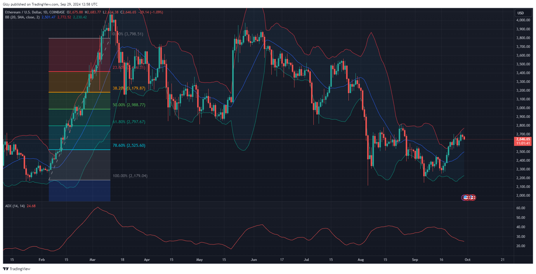 Crypto Analysis 9/28: Btc, Eth, Bnb, Xrp