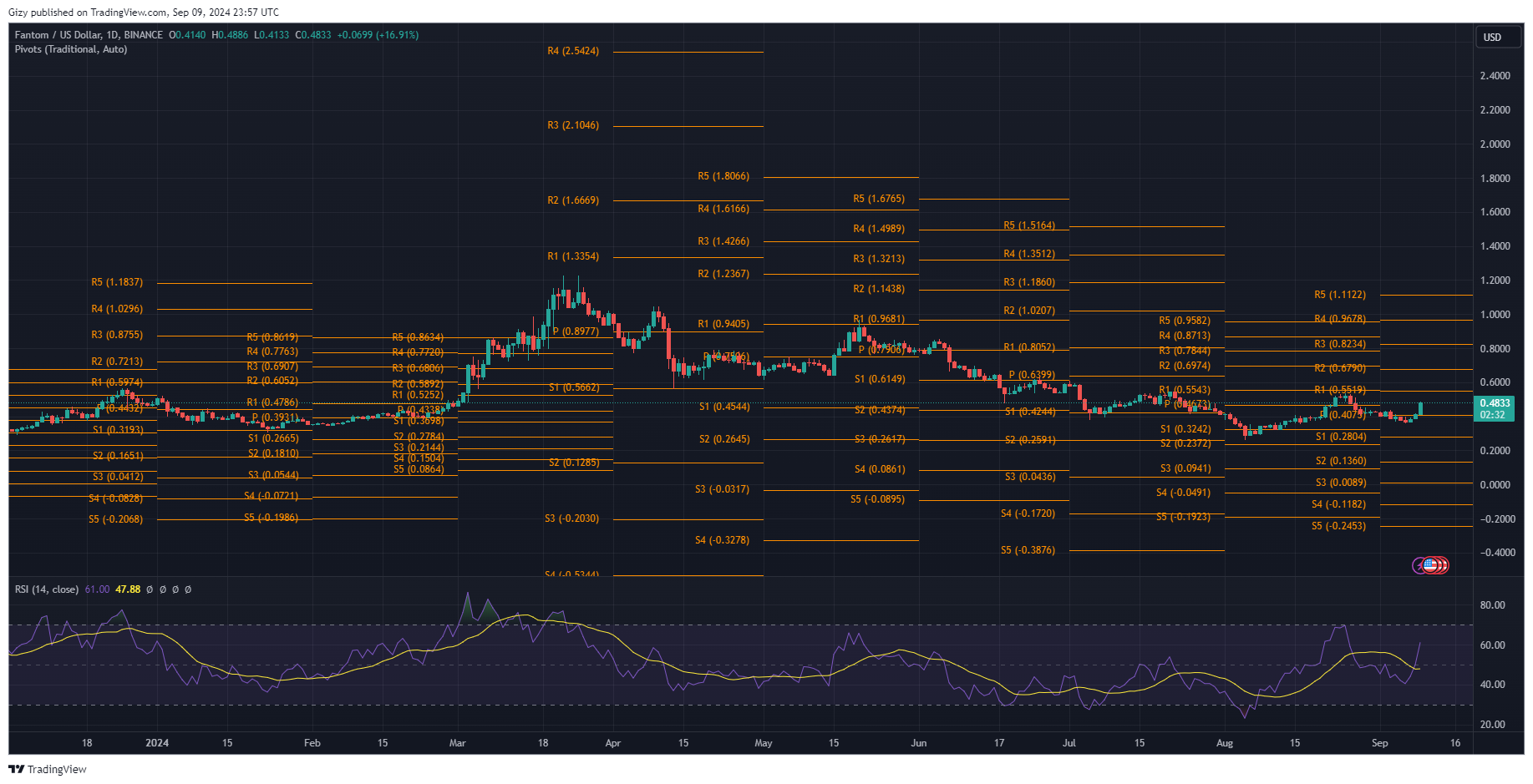 Top Four Cryptocurrencies To Watch: Btc, Eth, Ftm, Hnt