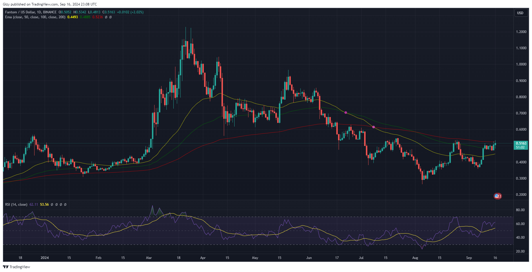 Top Four Cryptocurrencies To Watch This Week: Btc, Sui, Ftm, Gala