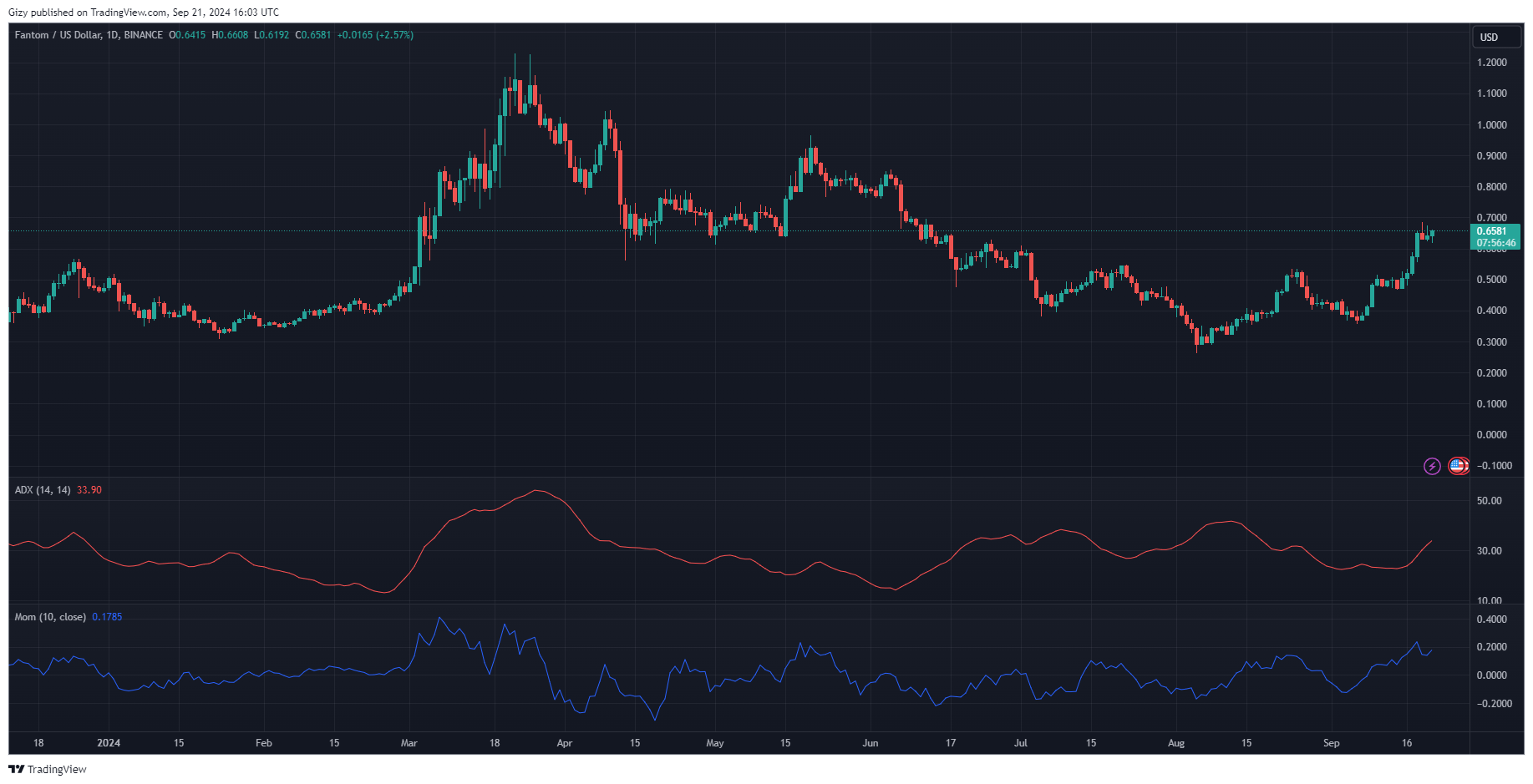 Fantom Is Up By Over 53% This Month. Are Fears Of Massive Retracement Valid?