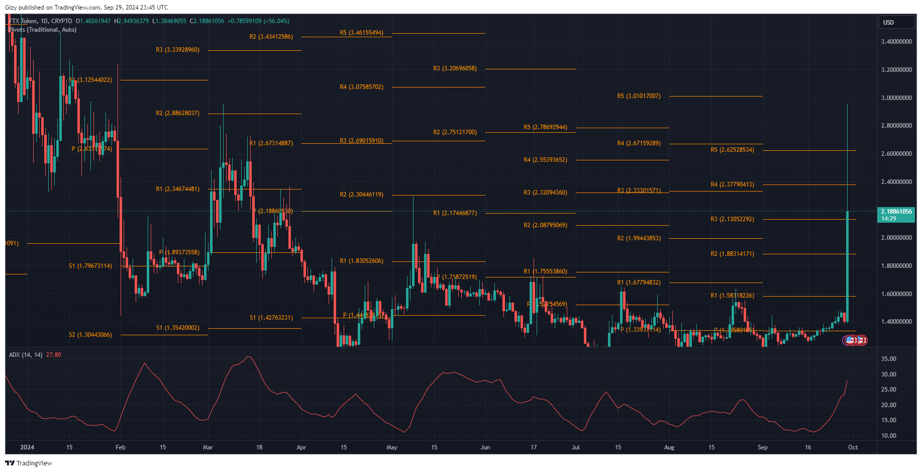 Here Is Why Ftx Token And Dogwifhat Are Up Today