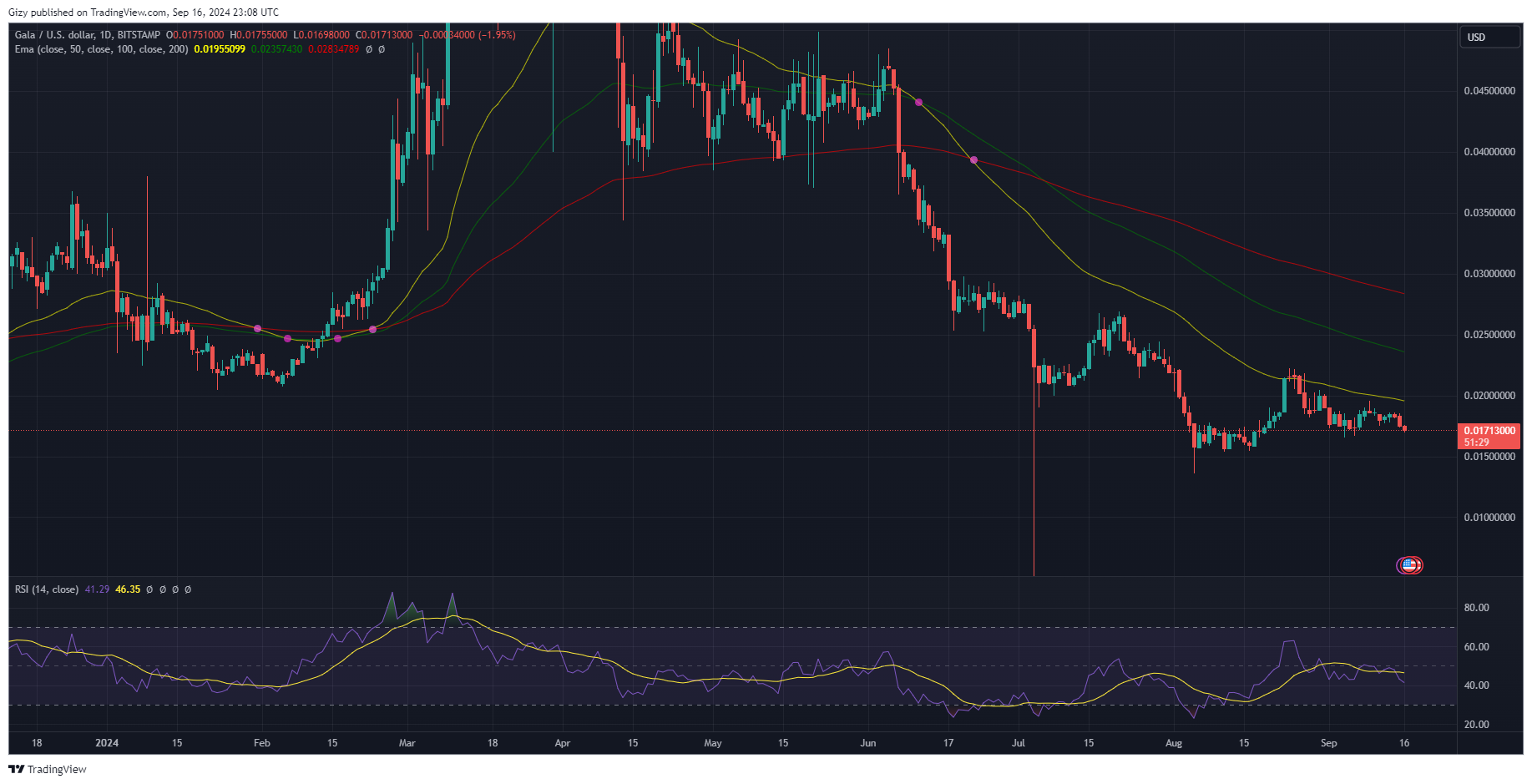 Top Four Cryptocurrencies To Watch This Week: Btc, Sui, Ftm, Gala