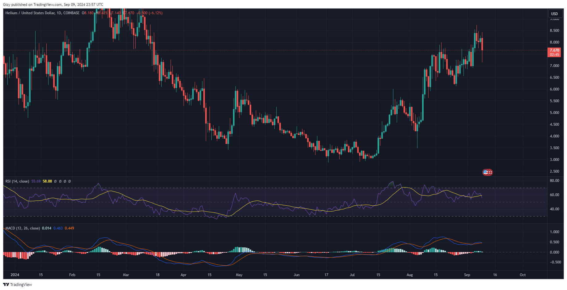 Top Four Cryptocurrencies To Watch: Btc, Eth, Ftm, Hnt