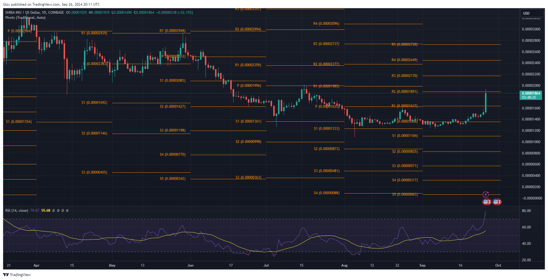 Shiba Inu Gains 20%. This Indicator Points To Where Price Will Go Next