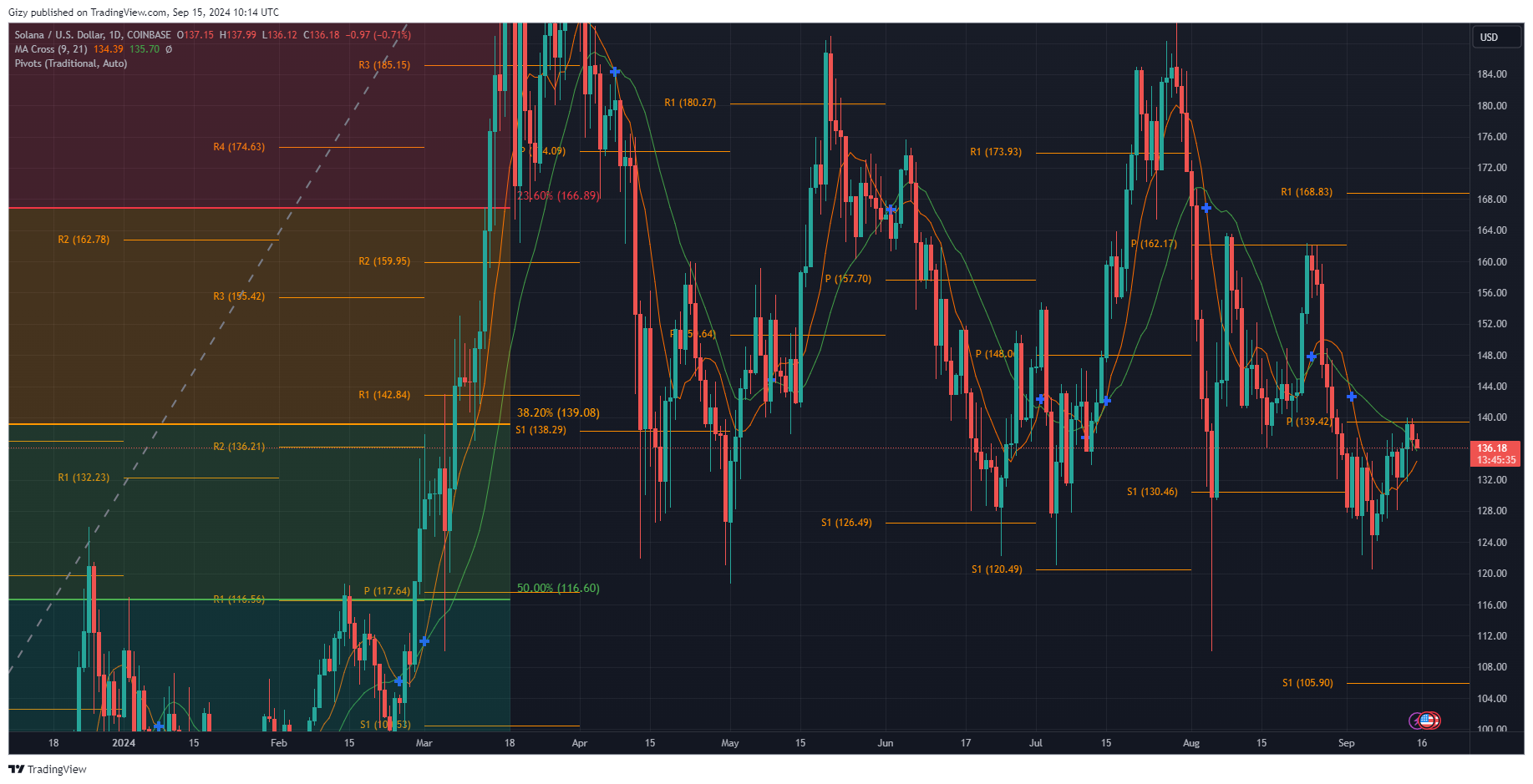 Solana Fails To Breakout Above $140. Here Is What Sol Will Do Next